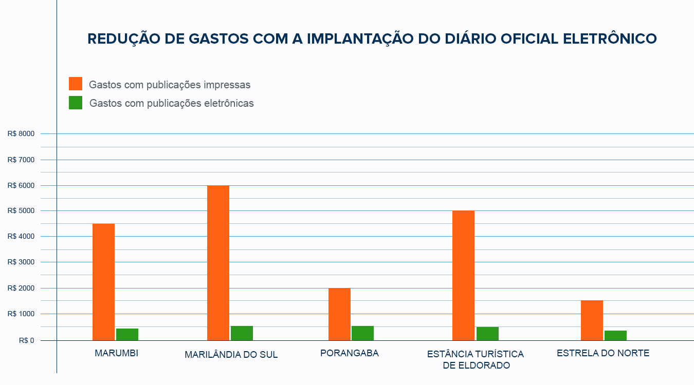 Gráfico de resultados do diário oficial eletrônico