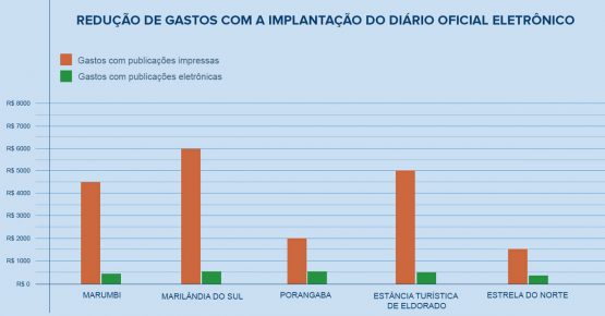 gráfico de resultados do diário oficial eletrônico